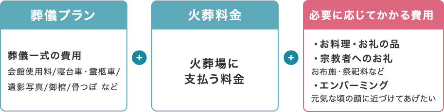 葬儀プラン：葬儀一式の費用 会館使用料/寝台車・霊柩車/遺影写真/御棺/骨つぼ など＋火葬料金：火葬場に支払う料金＋必要に応じてかかる費用：お料理・お礼の品、宗教者へのお礼（お布施・祭祀料など）、エンバーミング（お布施・祭祀料など）