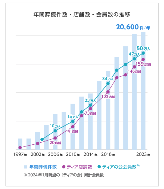 年間葬儀件数・店舗数・会員数の推移