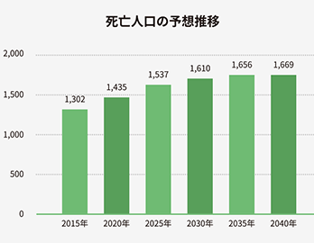 葬儀場経営こそ、長期安定の投資物件