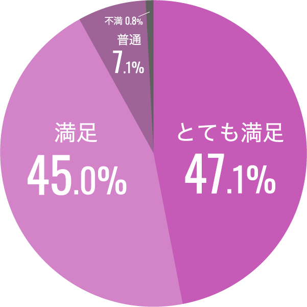 お客様満足度円グラフ